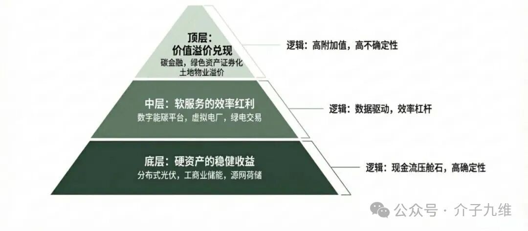 “不挣钱”还“抢着干”？零碳园区的商业逻辑深度辨析 插图5