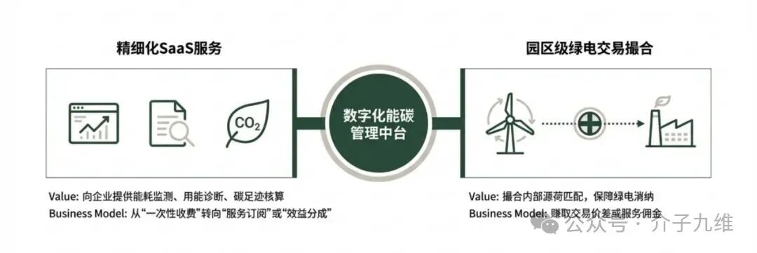 “不挣钱”还“抢着干”？零碳园区的商业逻辑深度辨析 插图8