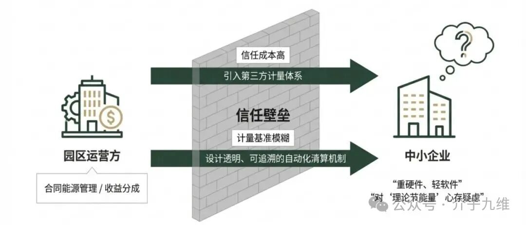 “不挣钱”还“抢着干”？零碳园区的商业逻辑深度辨析 插图9