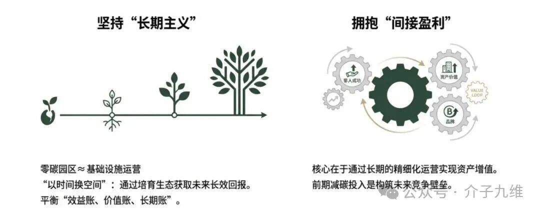 “不挣钱”还“抢着干”？零碳园区的商业逻辑深度辨析 插图12