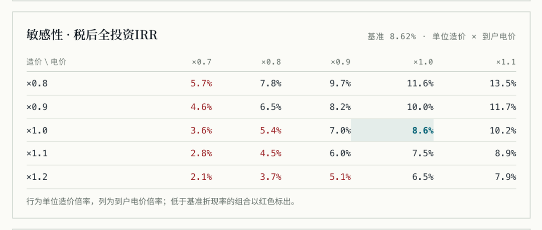 分布式光伏、绿电直连、智能微电网项目经评测算工具箱上线，完全免费开放使用 插图4