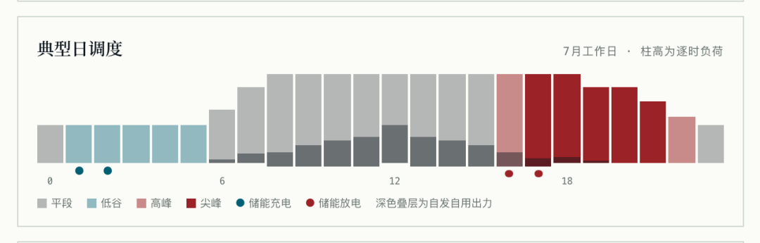 分布式光伏、绿电直连、智能微电网项目经评测算工具箱上线，完全免费开放使用 插图16